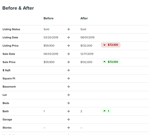 XLeads Before and After Property Values